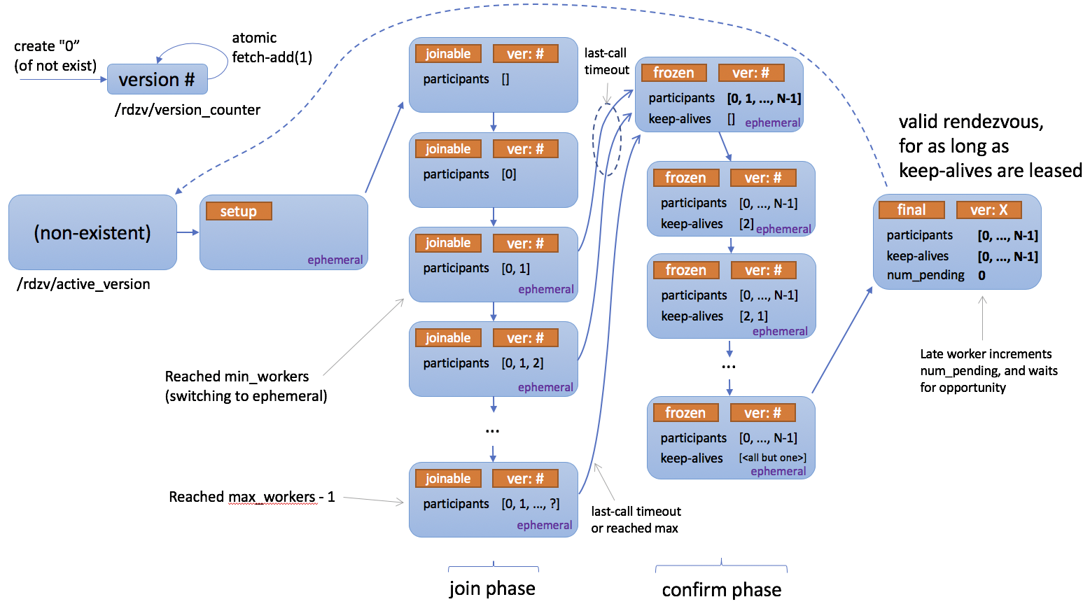 ../_images/etcd_rdzv_diagram.png